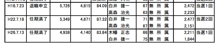 過去3回の長万部町長選挙結果