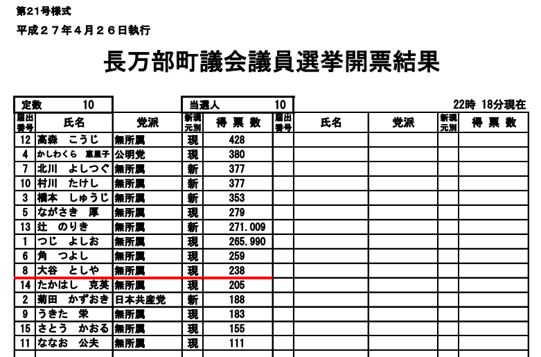 第18回統一地方選挙（2015年（平成27年））長万部町議会議員選挙開票結果